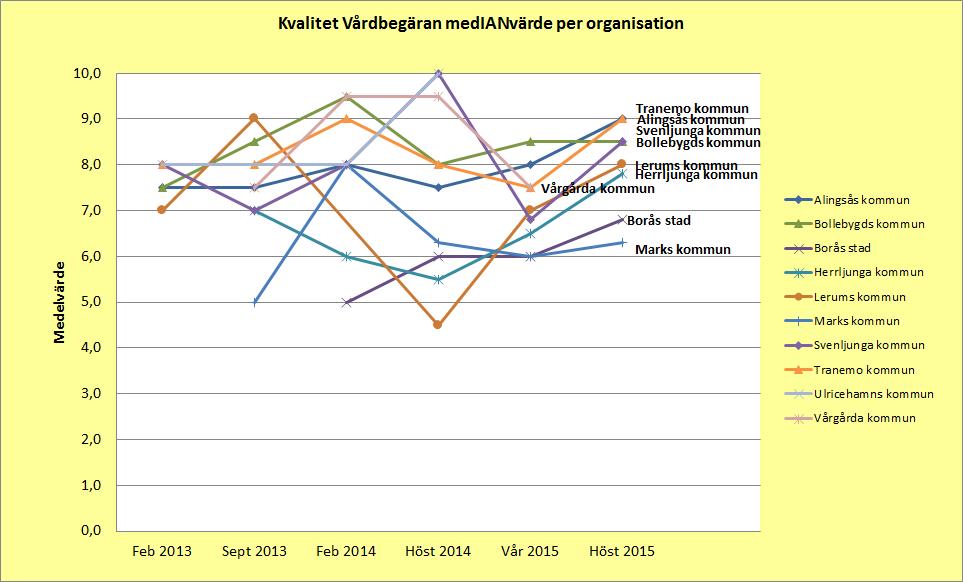 2) Vårdbegäran - kvalitet. Vårdbegäran innehåller information om patientens generella hälso- och sociala status och aktuellt problem. (Mål 10.