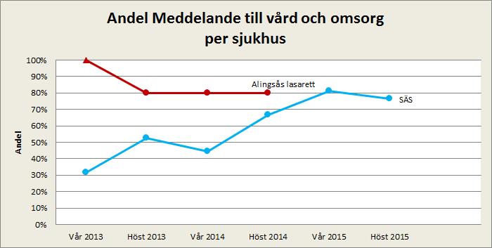 Meddelande till vård och omsorg 1) Meddelande till vård och omsorg - följsamhet.