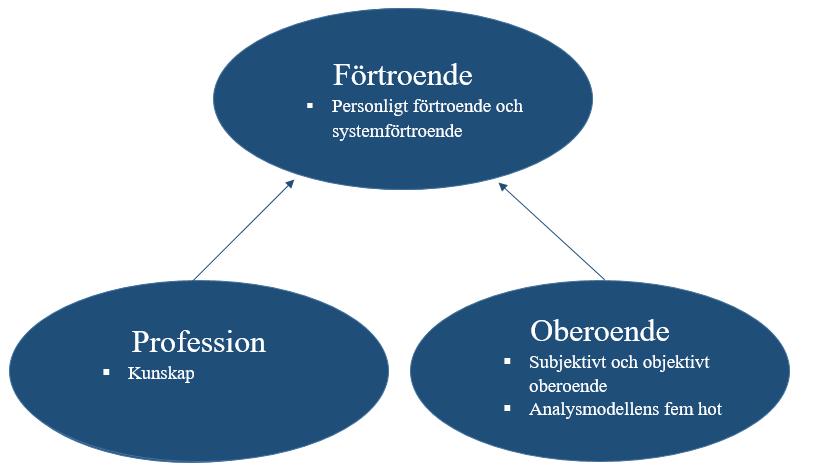 Vänskapsht - Att en lång ch/eller nära relatin med klienten leder till att revisrn är för accepterande eller sympatisk för klientens intressen.