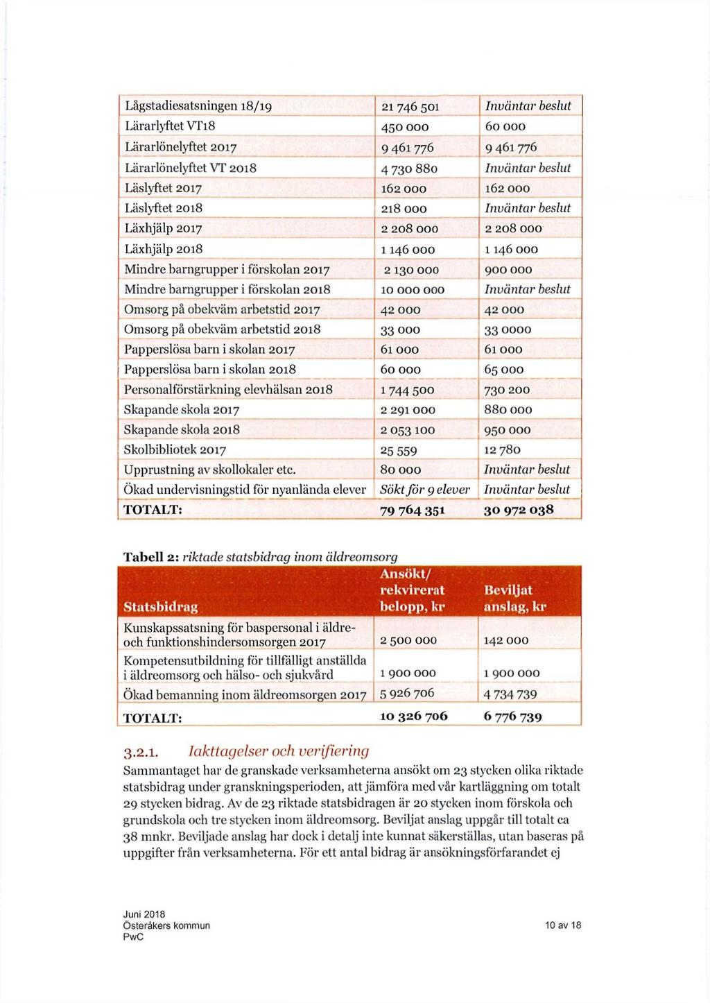 Lågstadiesatsningen 18/19 21 746 501 Inväntar beslut Lärarlyftet VT18 450 000 60 000 Lärarlönelyftet 2017 9 461 776 9 461776 Lärarlönelyftet VT 2018 4 730 880 Inväntar beslut Läslyftet 2017 162 000