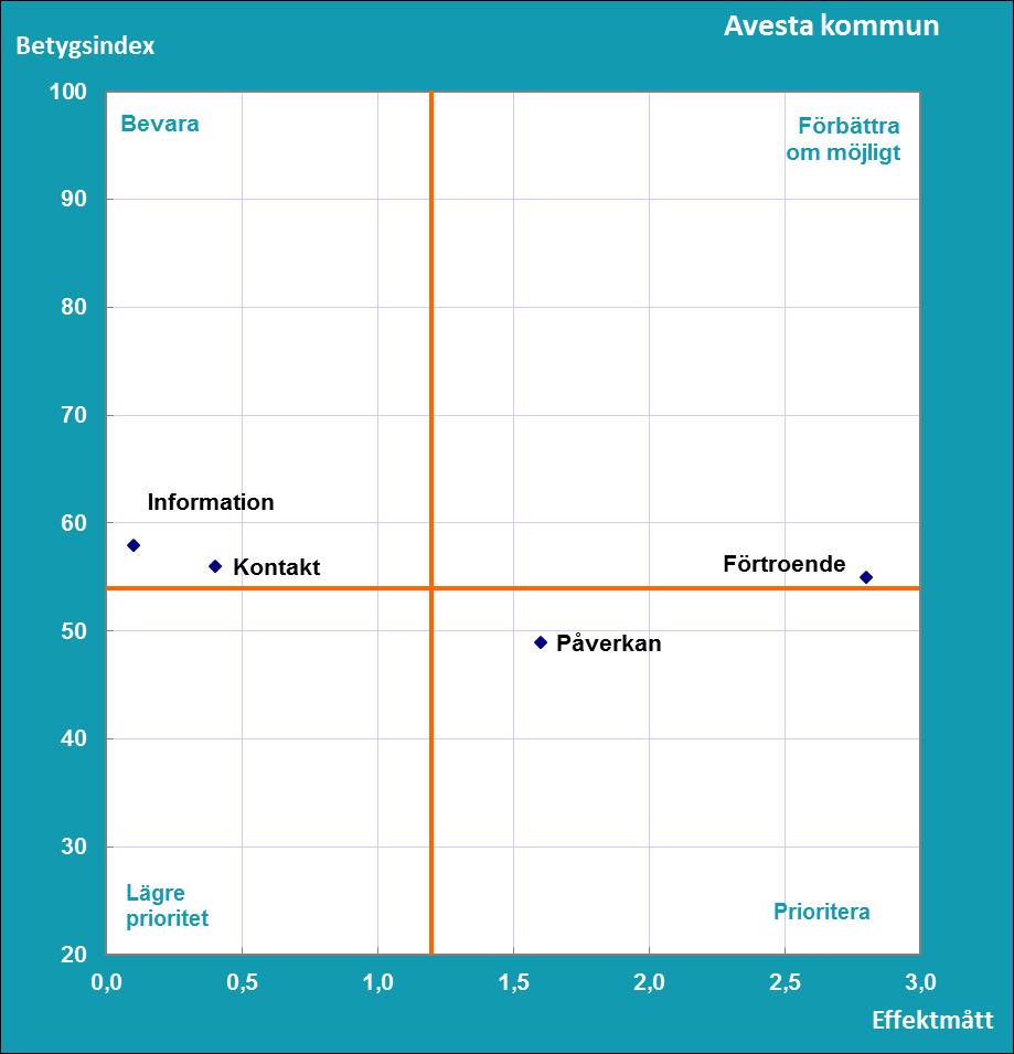 Resultat Del C Vad tycker medborgarna om inflytandet i sin kommun? SCB:s medborgarundersökning hösten 2017 Vilka frågeområden bör uppmärksammas för att få nöjdare medborgare i Avesta kommun?