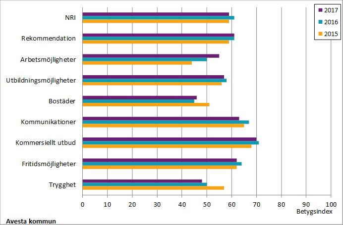 Resultat Del A - Hur bedömer medborgarna sin kommun som en plats att bo och leva på? SCB:s medborgarundersökning hösten 2017 Jämförelser med tidigare år Diagram A2.