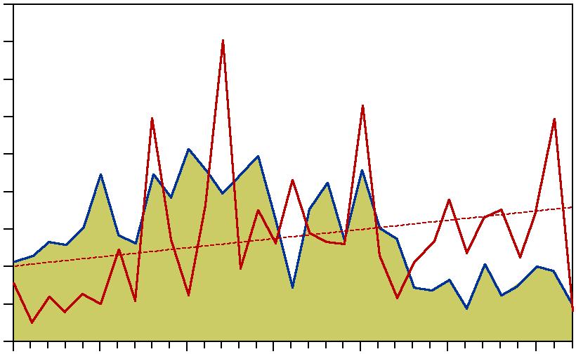 Gers och id ligger på en stabil nivå för sommarfisket, medan sarvfångsterna ökat över tiden (tabell 4). I år fångades 0,55 sarvar per nät och natt vilket bara är en sjättedel av toppåret 1997.