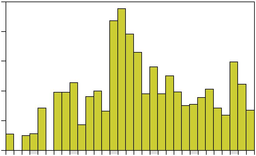 Figur 6. Fångst av gulål (antal/station och natt) med småryssjor i Hamnefjärden under perioden mars juni åren 1982 2012. Uppehåll i fisket gjordes 1983 och 1987.