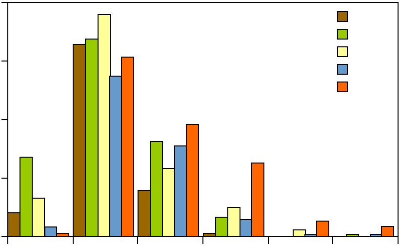 Tabell 5. Förekomst av yttre sjukdomssymptom i fångsten med biologiska länkar och ålryssjor i Hamnefjärden samt prevalens (%) av alla symptom hos alla drabbade arter.