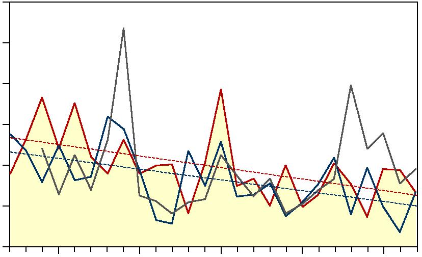 antal/nät och natt abborre antal/nät och natt 30 mört 20 20 10 10 0 0 1990 2000 2010 1990 2000 2010 Simpevarp sekt. 6 Kvädöfjärden sekt. 5 Kvädöfjärden sekt. 6 Figur 12.