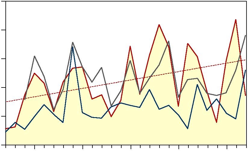 I Kvädöfjärden var den totala fångsten 2012 något högre än medelvärdet, medan den i Simpevarp var något lägre.