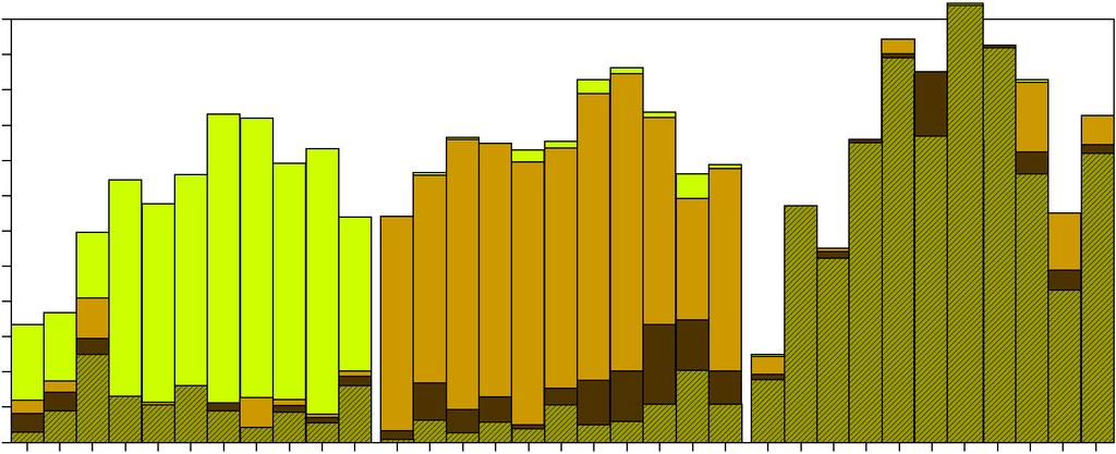 Resultaten från utslumpade provrutor i grön-, brun- och rödalgsbältena visar att mängden fintrådiga alger i Kalmar län ökade under perioden 2002 2009, men att de efter detta minskat (Anon., 2011).