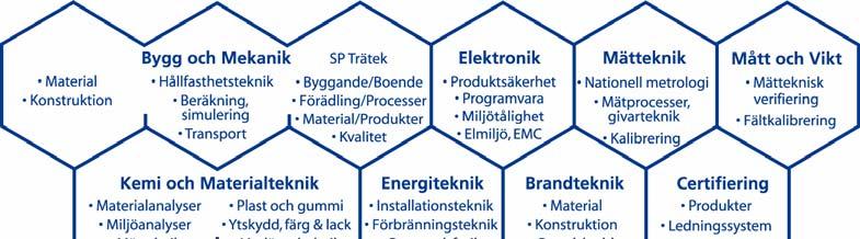 SP Sveriges Tekniska Forskningsinstitut utvecklar och förmedlar teknik för näringslivets utveckling och konkurrenskraft och för säkerhet, hållbar tillväxt och god miljö i samhället.