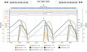 Du kan även visa trender online med olika tidsintervall, vilket låter dig analysera och optimera driften av pumpar och pumpstationer.