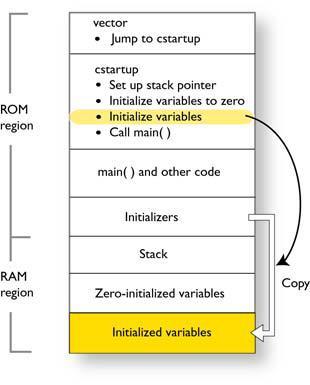 3 Initialize data For initialized data, data declared with a non-zero