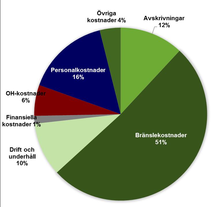 Den fasta avgiften utgör en liten del av den totala debiteringen och avser primärt att skapa en prisdifferentiering beroende på kundanläggingens effektbehov.