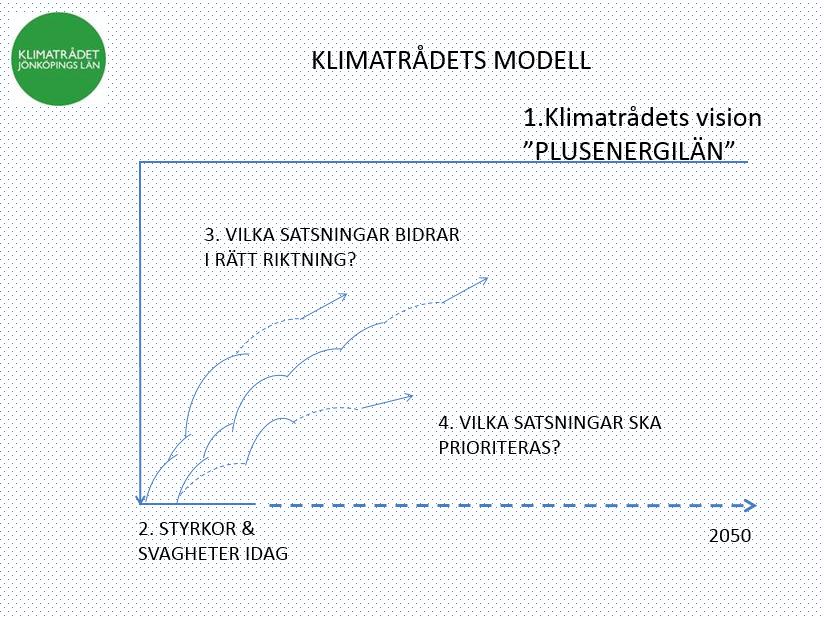 Sida 4/5 Klimatrådets arbetsmodell Figur 1. Klimatrådets arbetsmodell sedan år 2011.