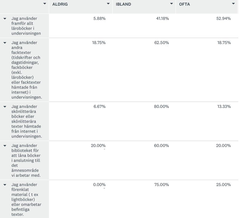 Tabell 4: Texter i undervisningen Majoriteten av lärarna uppgav vidare att de valt att delta i kompetensutvecklingen för att de ville utveckla sin lärarkompetens så att deras elever skulle kunna