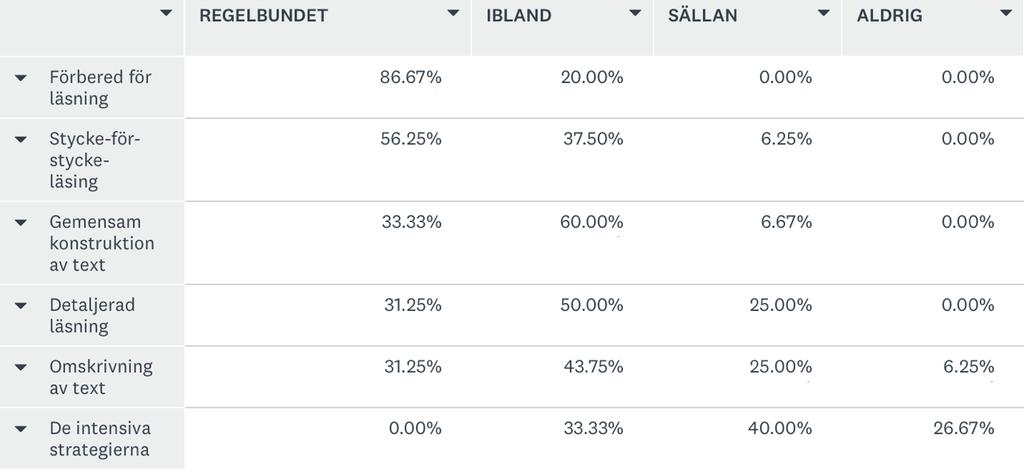 förändrats i liten grad.