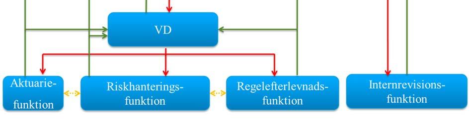 S:t Erik Försäkring bedömer därmed utformningen som lämplig. B.1 Allmän information om företagsstyrningssystemet B.1.1 Struktur S:t Erik Försäkring har följande övergripande struktur för företagsstyrningssystemet: B.