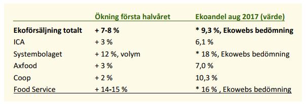 Utveckling ekomarknad Tillväxttakten har bromsat in betydligt jämfört med tidigare år 7-8% (jämfört med 23% första