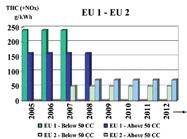 Miljö EU 1 Alla produkter som marknadsförs i Europeiska Unionen efter 11 februari 2005 måste uppfylla kraven EU 1 för avgasemissioner, som motsvarar EPA 1.