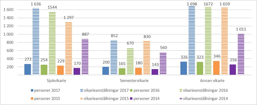 ... Vikariat Vikariat bokförs som sjukvikarie, semestervikarie och övrig vikarie. Under 4 hade kommunen anställningsstopp, vilket upphörde från och med början av 5.