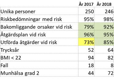 5.1.3 Resultat Senior Alert Alla som flyttar in på särskilt boende och de som bedöms som riskpersoner i ordinärt boende eller har tre eller flera insatser/dygn och trygghetslarm ska erbjudas