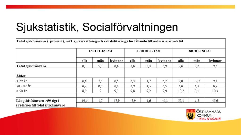 Kommentarer till statistiken Statistiken visar socialförvaltningens totala sjukfrånvaro under perioderna 160101 161231, 170101 171231 och