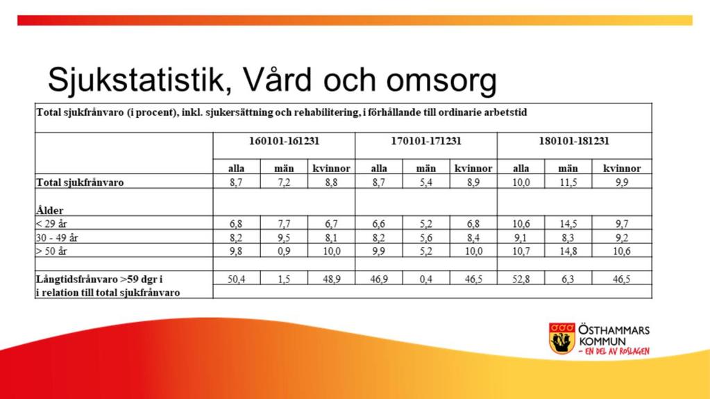 Kommentarer till statistiken Statistiken visar socialförvaltningens totala sjukfrånvaro under perioderna 160101