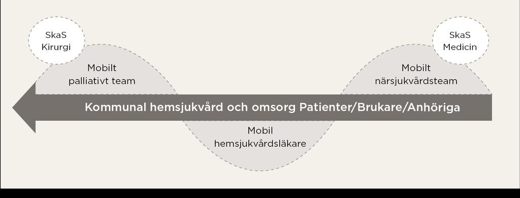 Mobil Närvård - Ett idealt samverkanssystem kring de mest sjuka Sjukhusklinik Sjukhusklinik Minskning av akut-besök: Upp
