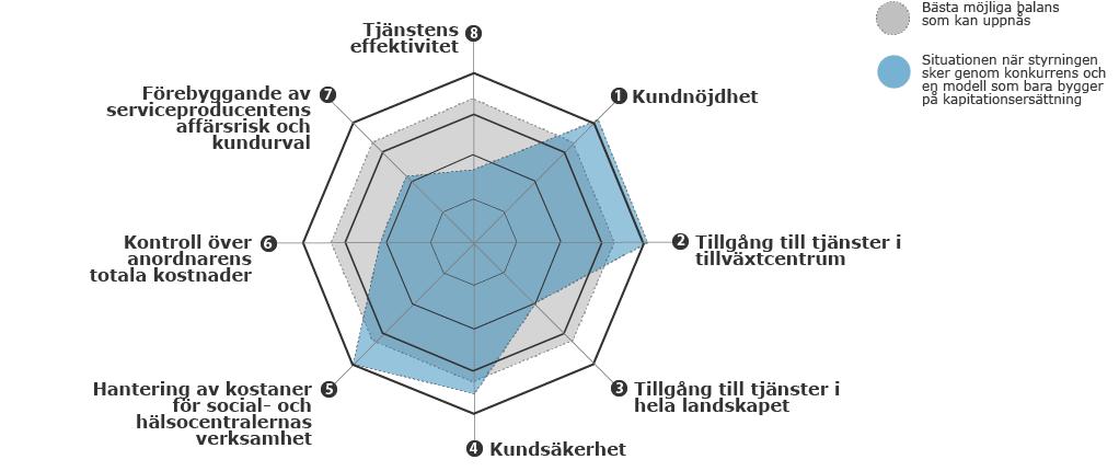 Exemplet visar att kundnöjdheten, tillgången till tjänster framför allt i tillväxtcentrum samt möjligheten att förutse kostnaderna för social- och hälsocentralernas verksamhet sannolikt är sådana mål