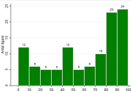 Andel av totala intäkter som kommer från havskräftor, för burfartyg år 2015.