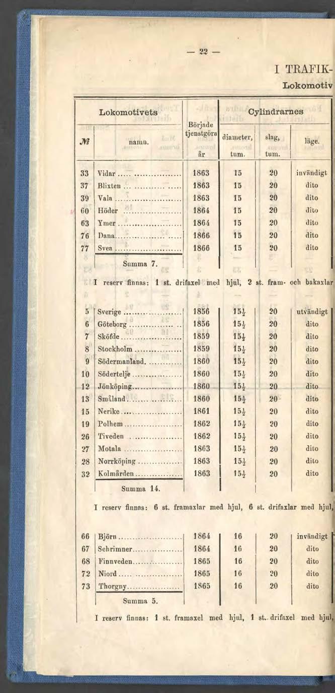 _. I TRAFIK Lokomotiv JY Lokomotivets namn. Började tjenstgöra diameter, år tum. Cylindrarnes sing, tum. läge.