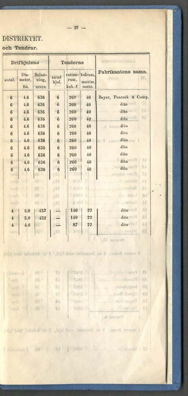 DISTRIKTET. och Tendrar. 7 maul. Drif h julena Dia- Belastmeter, ving, fot. cents. an tal hjul. Tenderns vattenrum, kub.-f.