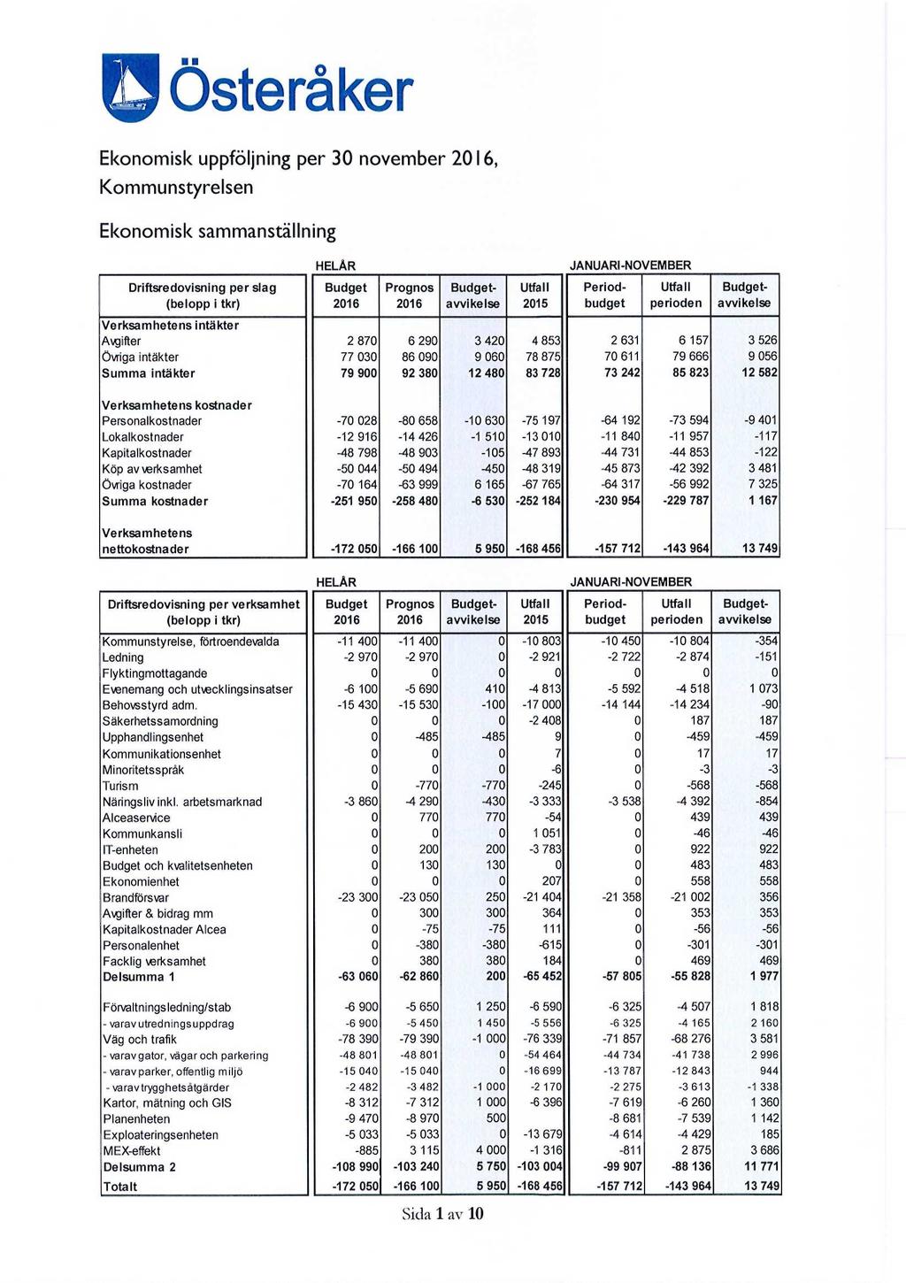 Österåker Ekonomisk uppföljning per 3 november 216, Kommunstyrelsen Ekonomisk sammanställning HELÅR JANUARI-NOVEMBER Driftsredovisning per slag Budget Prognos Budget Utfall Period Utfall Budget