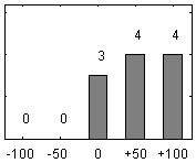 Förståelseinriktad examination (+10) Fråga Poäng Fördelning av svar 8. Ett gott minne är egentligen allt man har behövt för att klara den här kursen +33 12.