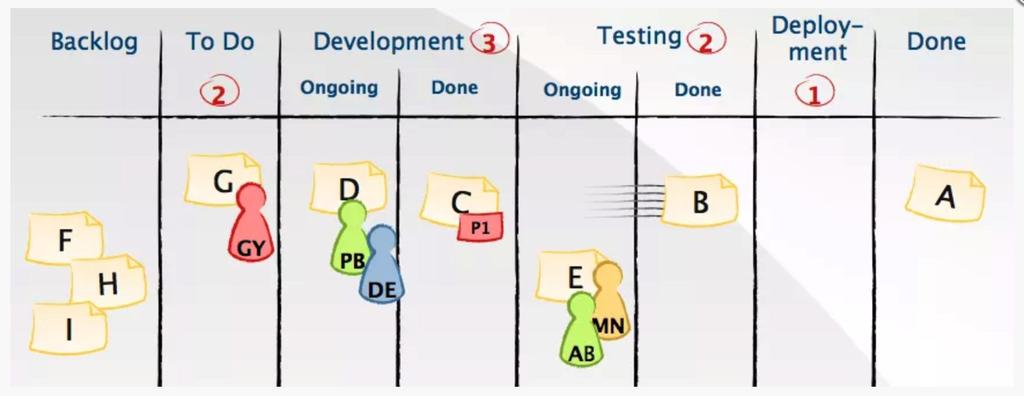 More information: https://www.crisp.se/gratis-material-och-guider/kanban Kanban Visualisera flödet Visualisera din nuvarande arbetsprocess steg för steg och fyll den med nuvarande arbete.