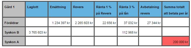 Tabell 1 Förslag på generationsskifte med revers Förslag till ekonomisk överenskommelse avseende Fallgård 1 I tabell 2 visas hur det återstående värdet räknats fram.