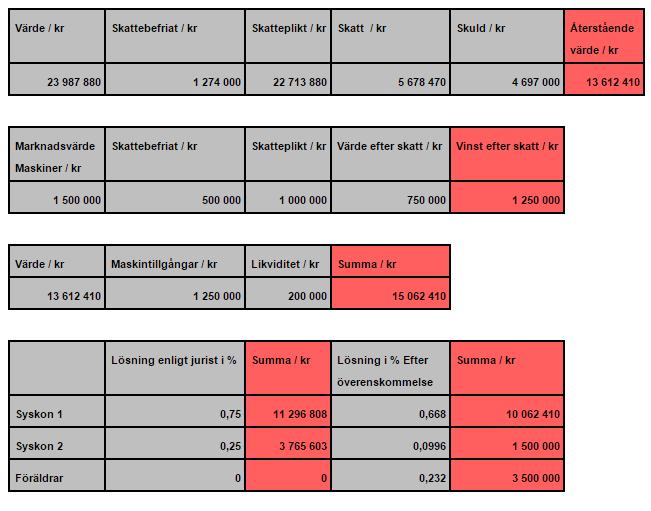 Tabell 2 Förslag på delning för Fallgård 1 En genomförd delning enbart mellan syskonen, med minimal ersättning till syskon B, är att syskon A efter delning har tillgång på ca 75 % av totala kapitalet