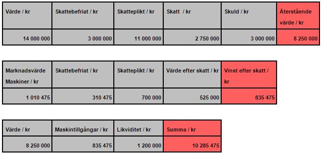 Tabell 3 Förslag på delning för Fallgård 2 Om vi följer överenskommelsen här ovan mellan syskonen är att Syskon A som är den övertagande parten löser ut Syskon B och C med ca 2,6 miljoner kr vardera.