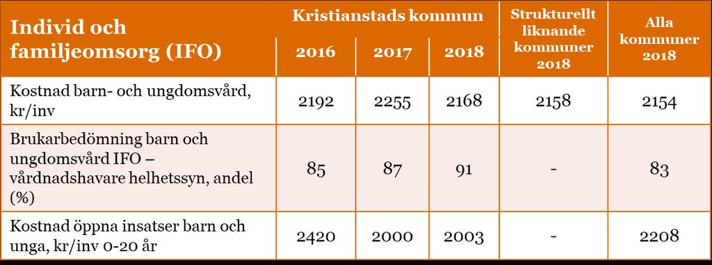 Offentlig statistik Nedan redovisas olika nyckeltal avseende barn- och ungdomsvård.