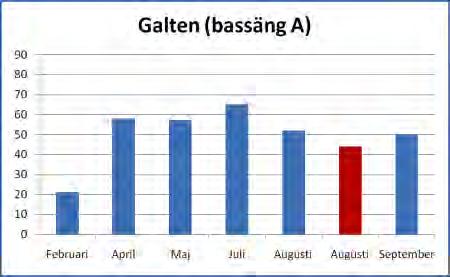 Halten av näringsämnen varierar generellt över året.