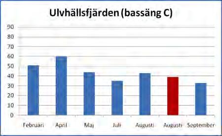 näringsämnen i ytvattnet lägre än under vintern och våren.