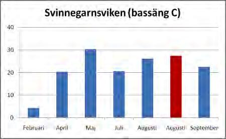 Siktdjupet skiljde sig tydligt mellan de östra och de västra delarna av Mälaren vid den synoptiska undersökningen