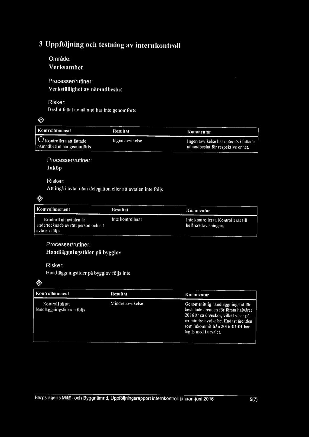 Processer/rutiner: Inköp Att ingå i avtal utan delegation eller att avtalen inte följs - Kontroll att avtalen!lr undertecknade av r!