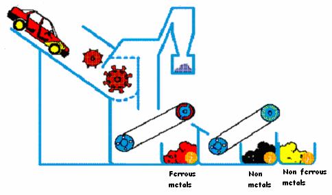 Figur 1. Principskiss på en fragmenteringsanläggning. 3) Efter att materialet genomgått fragmentering i kvarnen kommer materialet till en dammsugare.