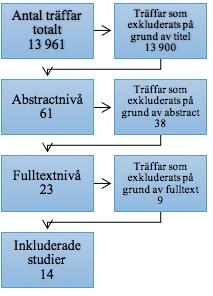 Inklusions- och exklusionskriterier I genomförandet av den aktuella litteraturstudien har vi använt inklusions- och exklusionskriterier, i enlighet med Booth et al.