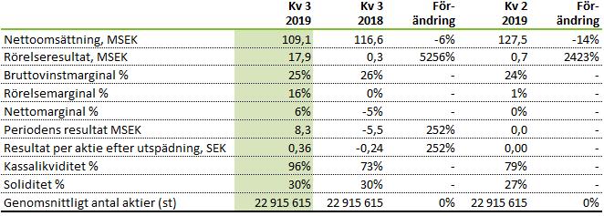 FINANSIELL ÖVERSIKT OMSÄTTNING OCH