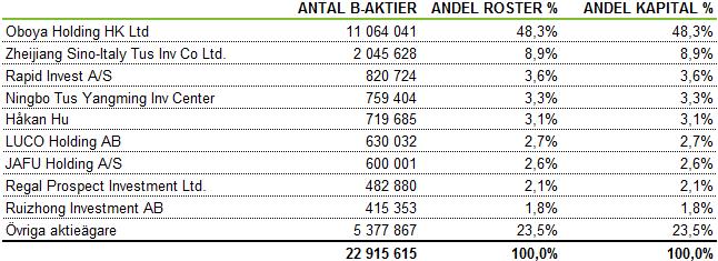 TIO STÖRSTA ÄGARE TECKNINGSOPTIONER Oboya Horticulture har, enligt beslut på årsstämman den 18 maj 2017, emitterat 500 000 teckningsoptioner till Oboya Horti Supplies AB för senare överlåtelse till