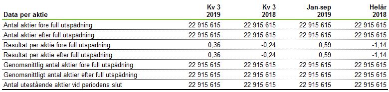 Priset för en optionsrätt uppgick till 1,50 SEK och ger innehavaren rätt att teckna en aktie av serie B för ett lösenpris om 20,00 SEK under perioden 1-30 oktober 2020.