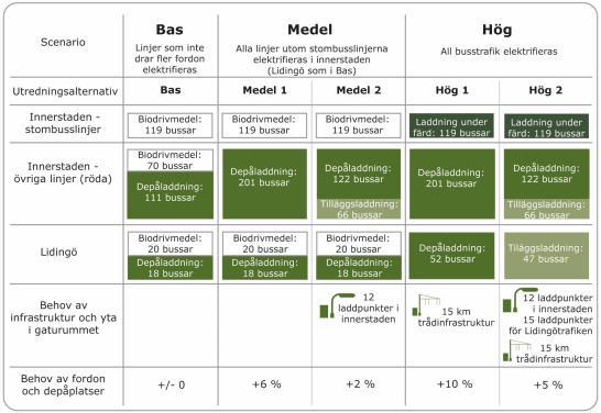 låga hastigheter, speciellt vid acceleration från hållplatser/trafiksignaler