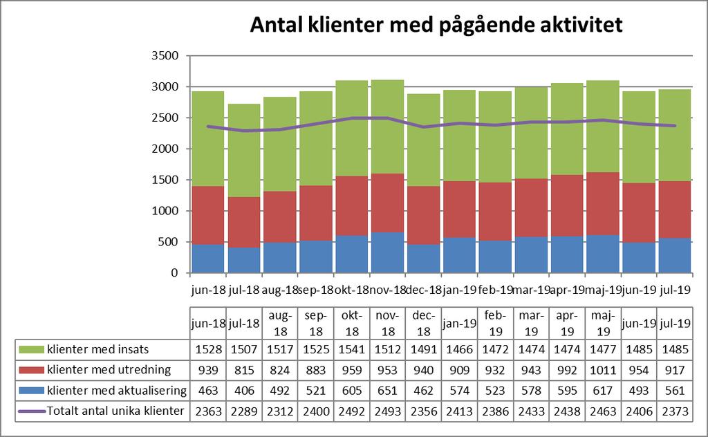 Antal klienter med pågående aktivitet Antalet unika klienter med pågående aktivitet under sommarmånaderna juni och juli är 90 personer färre än i maj månad. Detta motsvarar en minskning på 4 procent.