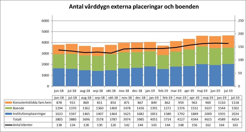 Externa placeringar Antal externa vårddygn i juni och juli skiljer sig inte nämnvärt gentemot maj. Jämför man med samma månader föregående år har vi däremot ökat våra externa vårddygn med 20 procent.